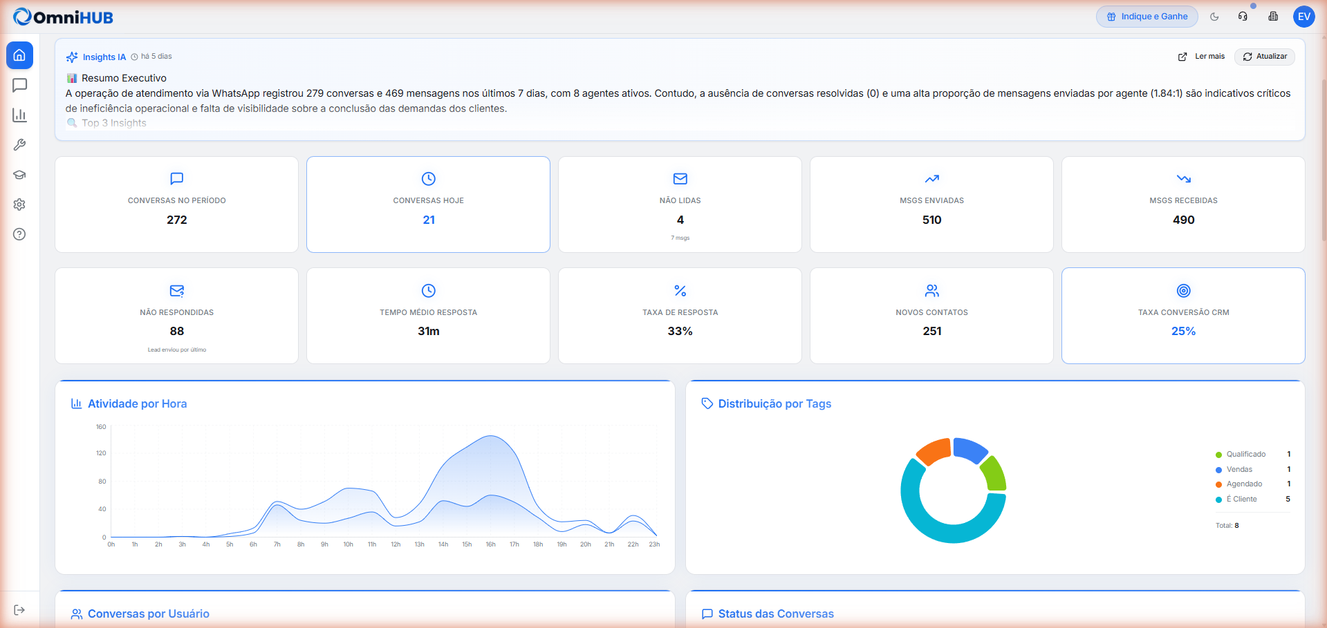 Dashboard Executivo